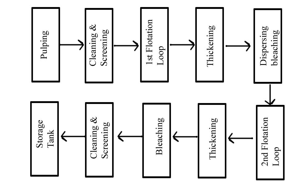 Deinking process