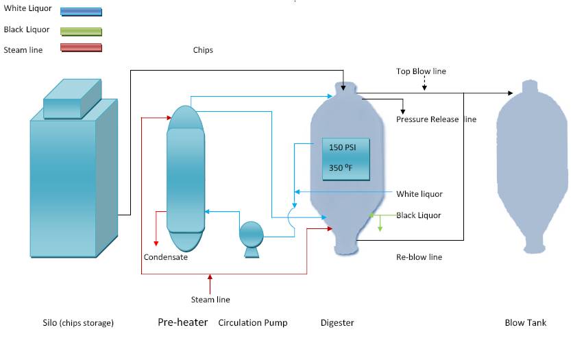 Paper Mill Flow Chart