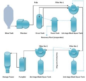 pulp washing by rotary vacuum drum washer