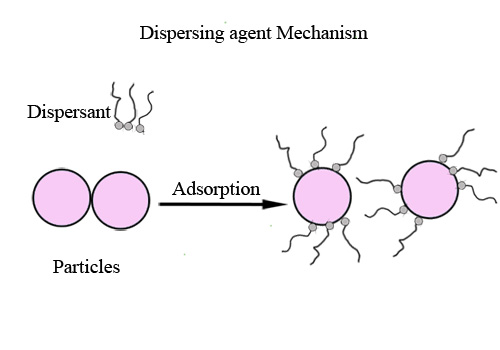Dispersing agent mechanism